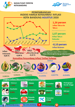 Bandung Municipality Consumer Price Index In August 2020