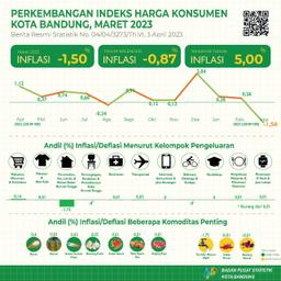 Perkembangan Indeks Harga Konsumen Kota Bandung Maret 2023