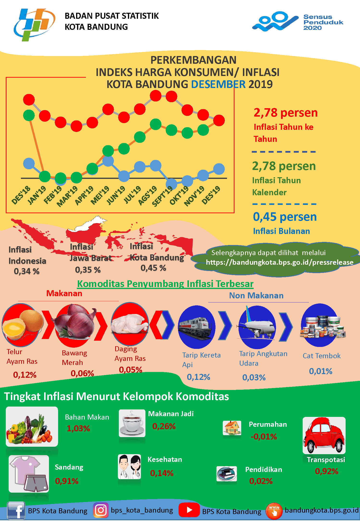 December 2018 Bandung Municipality Inflation was 0.45 percent