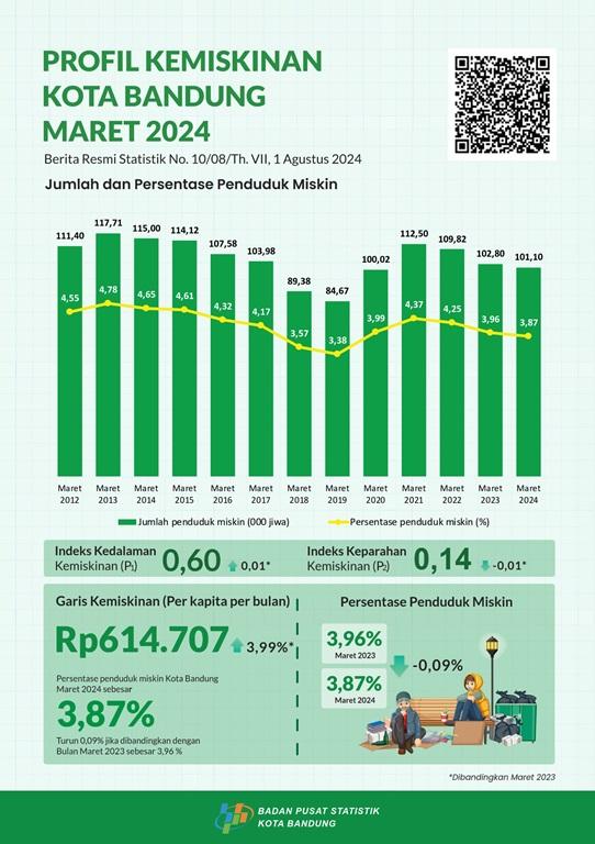 The percentage of poor people in Bandung City in March 2024 is 3.87 percent.