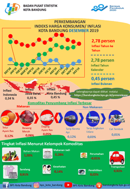 December 2018 Bandung Municipality Inflation Was 0.45 Percent