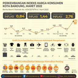 Perkembangan Indeks Harga Konsumen Maret 2022