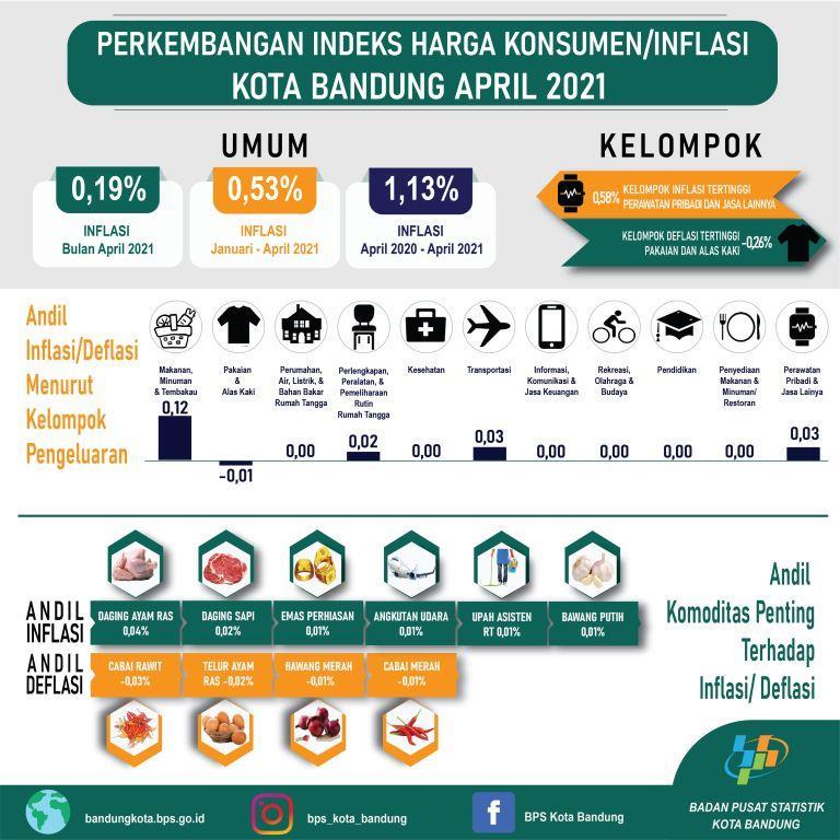 Development of the Bandung Municipality Consumer Price Index in April 2021