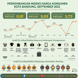 Bandung Consumer Price Index September 2022