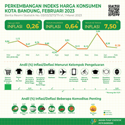 Bandung Municipality Consumer Price Index February 2023