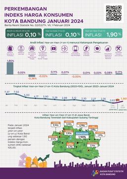 Januari 2024 Terjadi Inflasi Year On Year (Y-On-Y) Kota Bandung Sebesar  1,90 Persen.