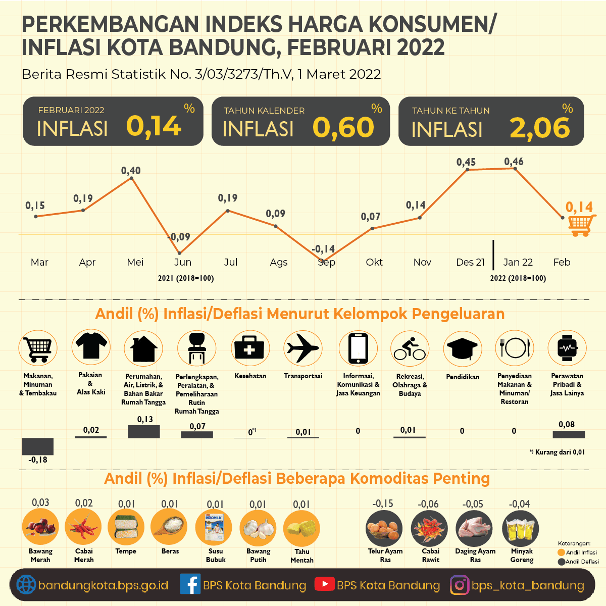 Perkembangan Indeks Harga Konsumen Februari 2022