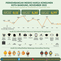 Perkembangan Indeks Harga Konsumen Kota Bandung November 2022