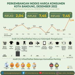 Perkembangan Indeks Harga Konsumen Kota Bandung Desember 2022