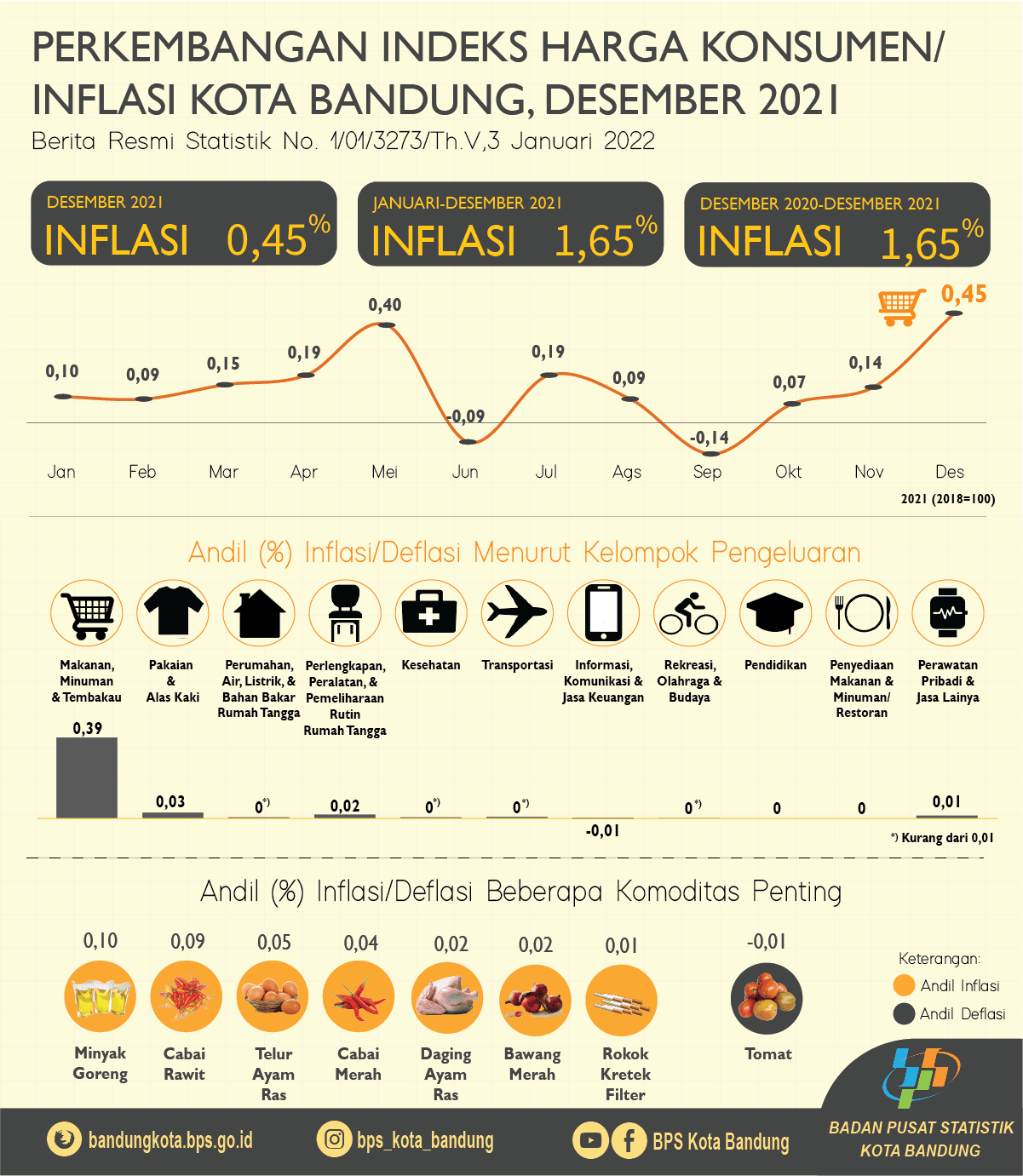 Perkembangan Indeks Harga Konsumen Desember 2021