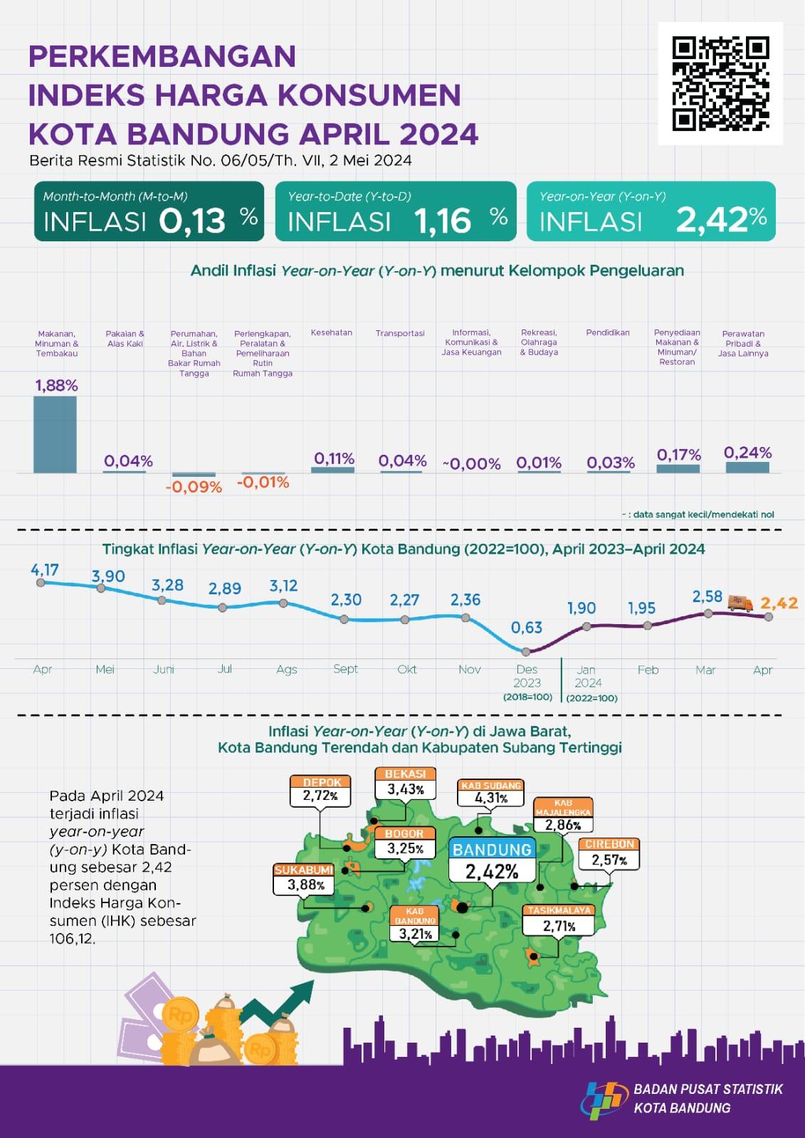 April 2024 Year on Year (y-on-y) inflation was 2.42 percent in Bandung Municipality.