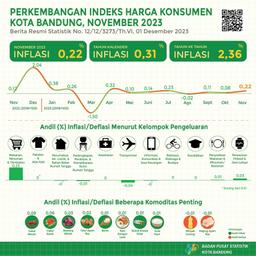 Perkembangan Indeks Harga Konsumen (Inflasi) November 2023