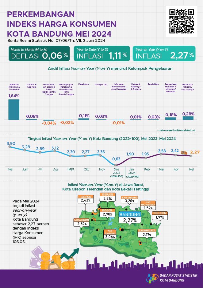 May 2024 Year on Year (y-on-y) inflation in Bandung City was 2.27 percent.