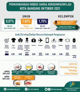 Perkembangan Indeks Harga Konsumen/Inflasi Oktober 2021