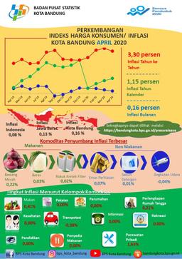 Perkembangan Indeks Harga Konsumen Kota Bandung Bulan April 2020