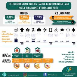 Perkembangan Indeks Harga Konsumen Kota Bandung Bulan Februari 2021