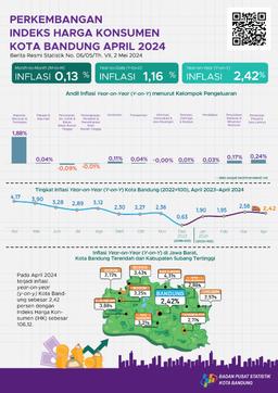 April 2024 Year On Year (Y-On-Y) Inflation Was 2.42 Percent In Bandung Municipality.