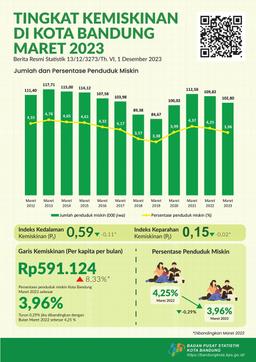 Persentase Penduduk Miskin Kota Bandung Maret 2023  Adalah Sebesar 3,96 Persen