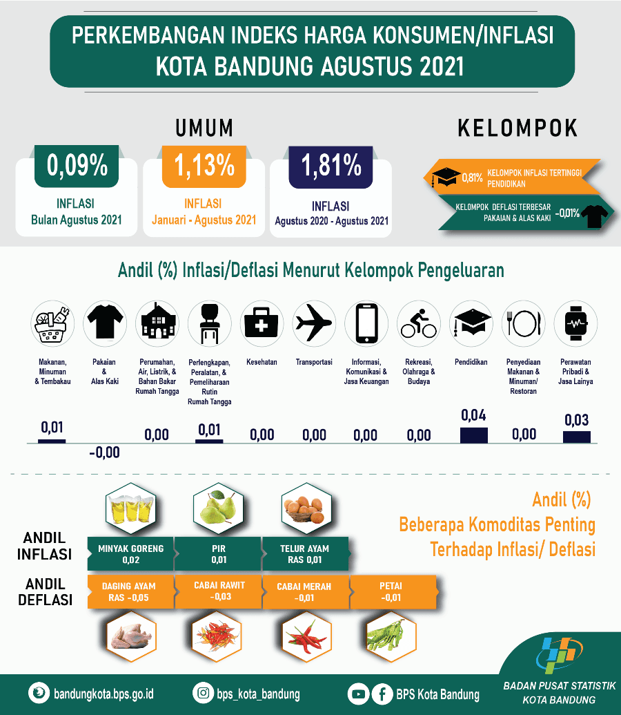 Perkembangan Indeks Harga Konsumen Kota Bandung Agustus 2021