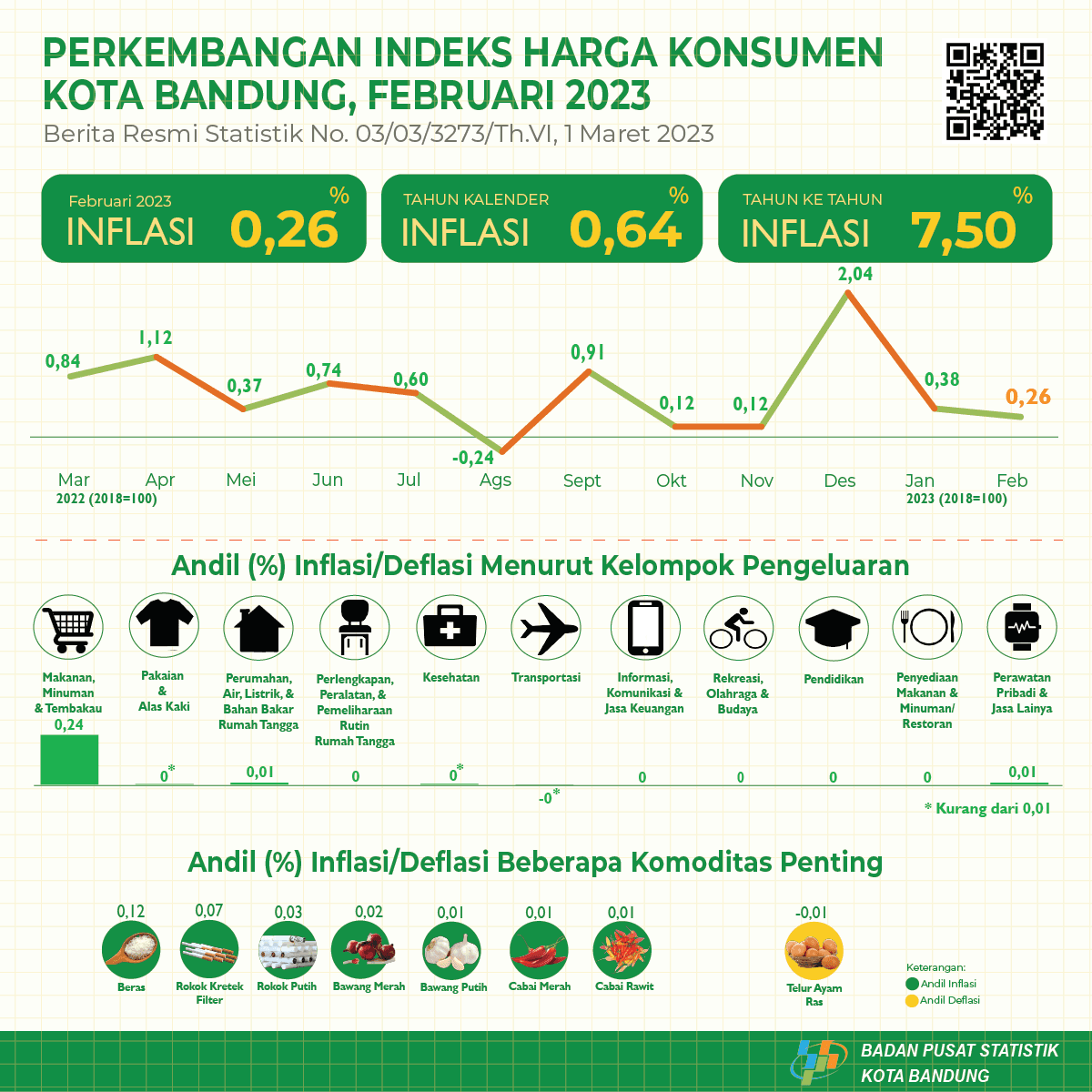 Perkembangan Indeks Harga Konsumen Kota Bandung Februari 2023