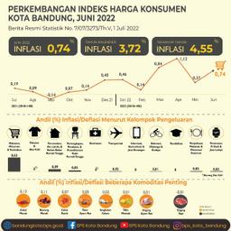 Perkembangan Indeks Harga Konsumen Juni 2022