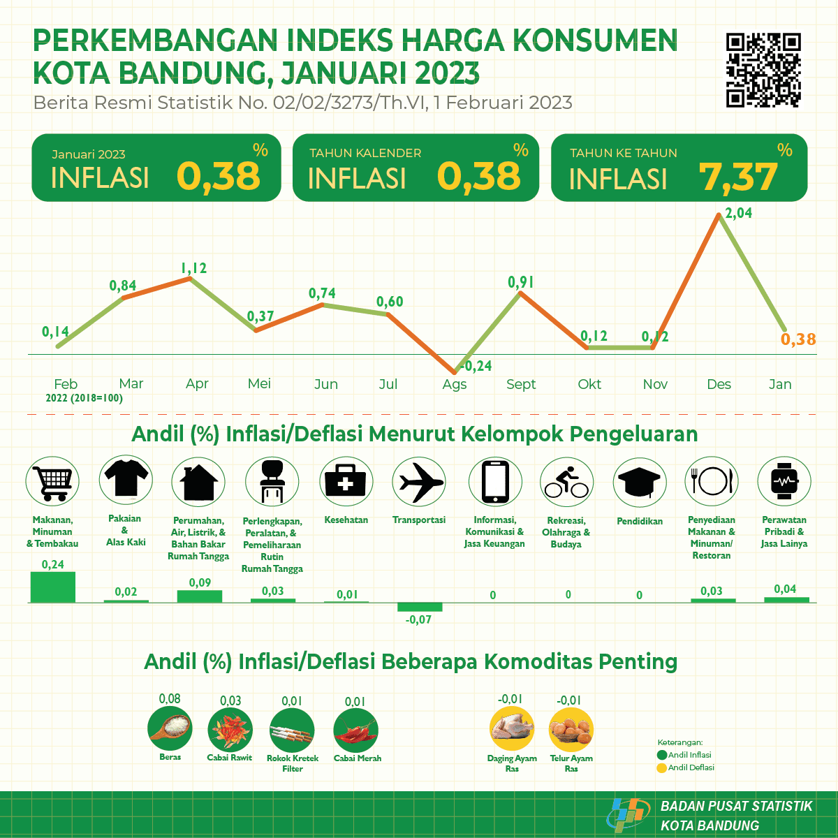 Bandung Municipality Consumer Price Index for January 2023