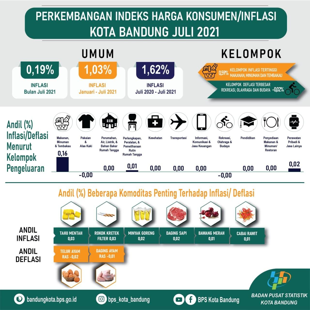 The development of the consumer price index Bandung Municipality in July 2021