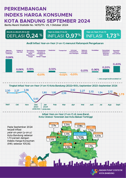 September 2024 Year On Year (Y-On-Y) Inflation In Bandung City Amounted To 1.73 Percent.