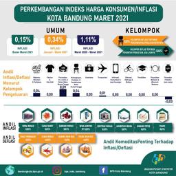 Perkembangan Indeks Harga Konsumen Kota Bandung Bulan Maret 2021